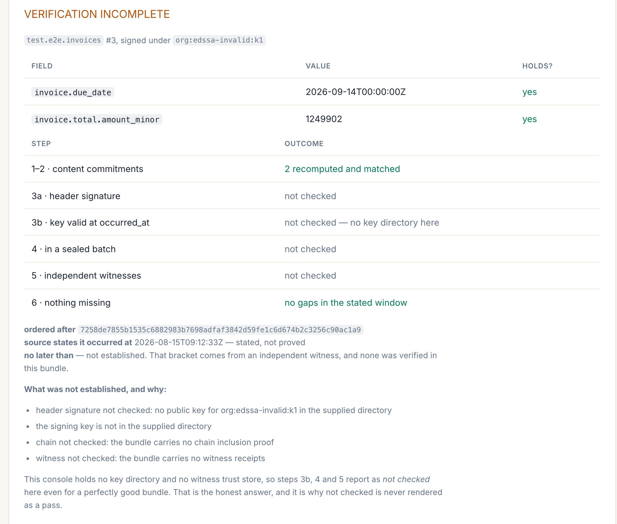 A verification result headed VERIFICATION INCOMPLETE. Two disclosed fields, a due date and a total amount, each hold. A step table reports content commitments recomputed and matched and no gaps in the stated window, while the header signature, key validity, sealed batch and independent witness steps each read 'not checked'. Below, a list explains what was not established and why — no public key in the supplied directory, no chain inclusion proof, no witness receipts.