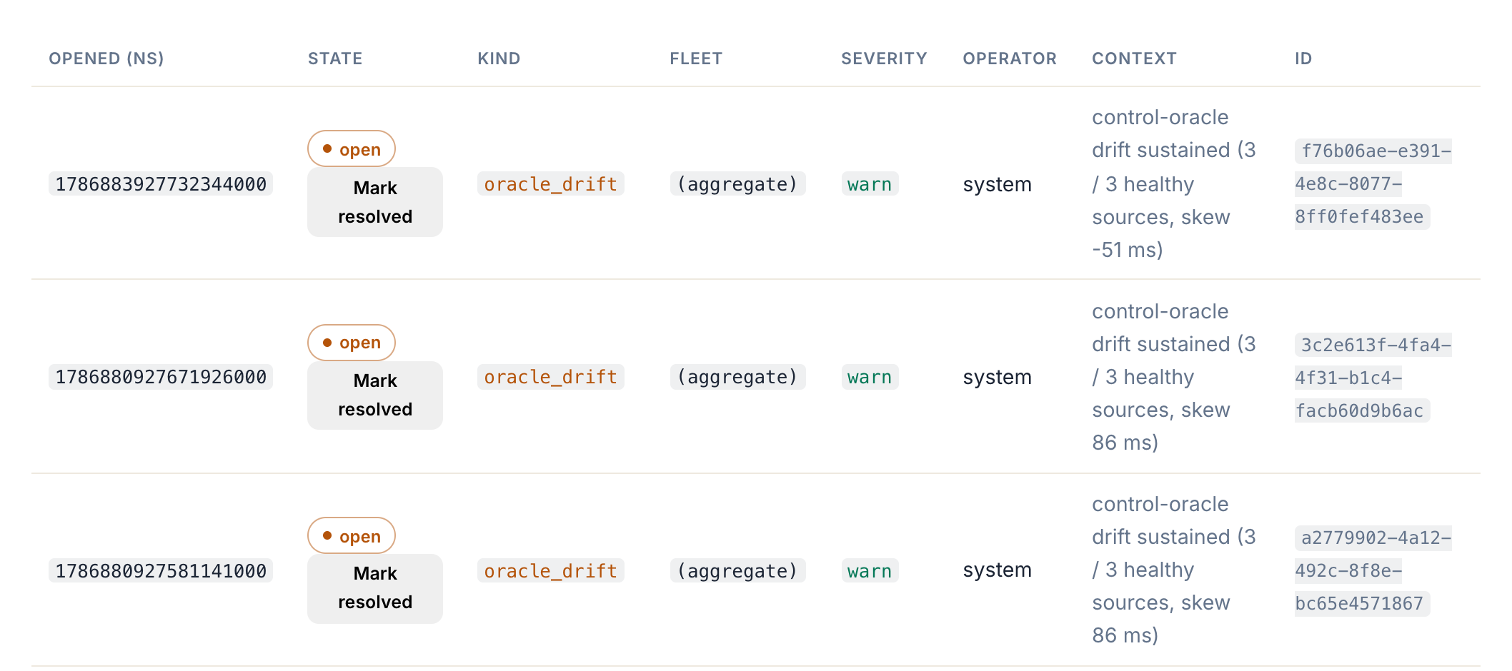An incidents table in the Enterprise operator console. Each row carries the time it opened in nanoseconds, an open state with a 'Mark resolved' control, a kind of oracle_drift, the fleet it concerns, a severity of warn, the operator recorded as system, a context string reading 'control-oracle drift sustained (3 / 3 healthy sources, skew -51 ms)', and an incident id.