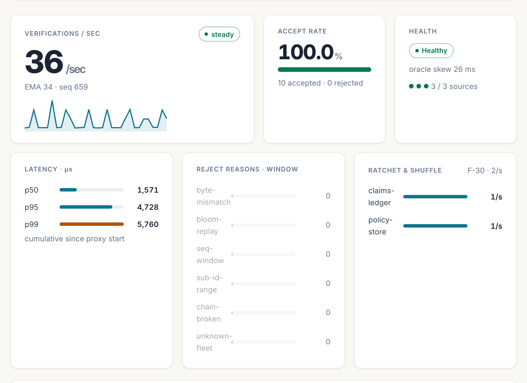 The EdSSA operator panel's live dashboard: 36 verifications per second, a 100% accept rate, health with three of three oracle sources, p50/p95/p99 latency in microseconds, a reject-reasons breakdown reading zero across every reason, and per-fleet ratchet and shuffle rates.